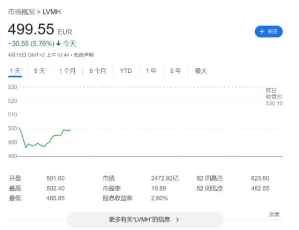 辉煌配资 奢侈品卖不动了？LVMH股价暴跌，全球奢侈品客户群两年流失约5000万