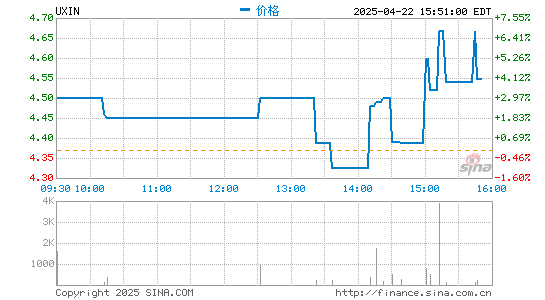 瑞和网 优信第二财季营收7640万元 同比大幅下滑