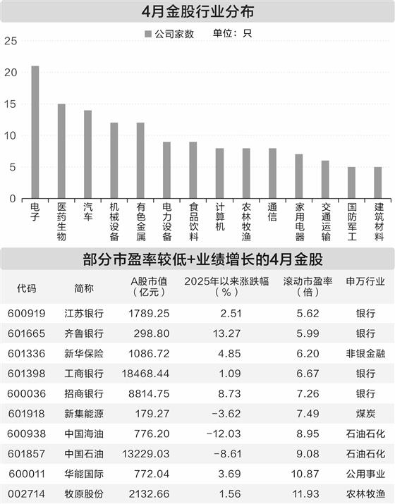 公牛配资 187家公司入围券商4月金股 电子行业含“金”量最高