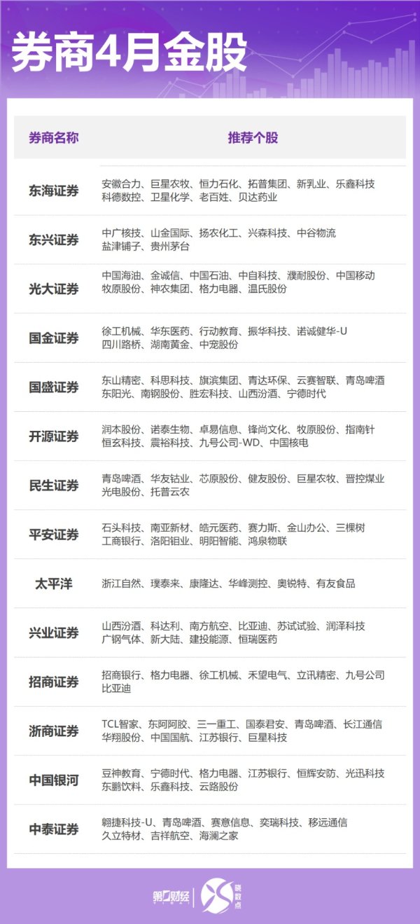 弘益配资 券商4月金股出炉：这些股获力挺 看好业绩景气方向