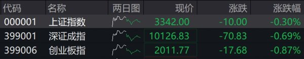 九八策略 收盘丨A股三大指数全天弱势震荡，银行、ST板块逆势走强