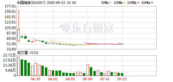 伍洲配资 中国瑞林：在铜、钴资源开发上，公司在全球铜冶炼领域保持技术优势
