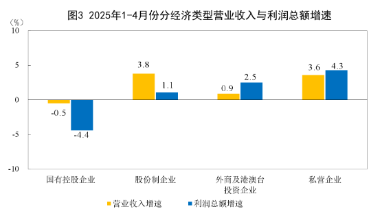 兴盛网 国家统计局：1—4月份全国规模以上工业企业利润增长1.4%