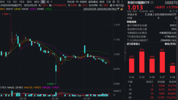 中兴证券 DeepSeek R1最新开源，比肩OpenAI！科创50指数ETF(588870)收涨1.71%终结七连跌，资金连续10日狂涌！