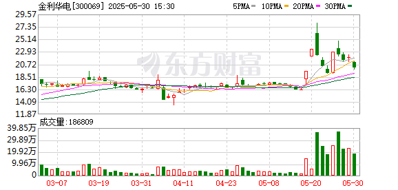 大牛证券港股 金利华电：5月30日召开董事会会议