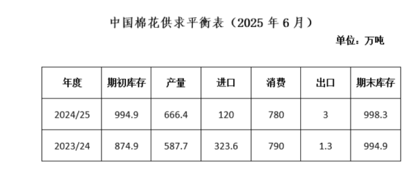 鼎盛证券 中国棉花形势月报：宏观氛围有所好转 棉花库存持续消化