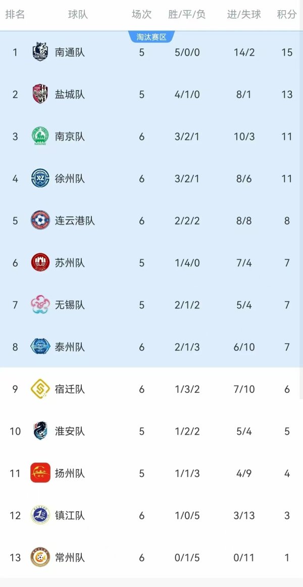 投牛策略 最新！“苏超”：南通重回榜一，常州拿下首分，末三位是……