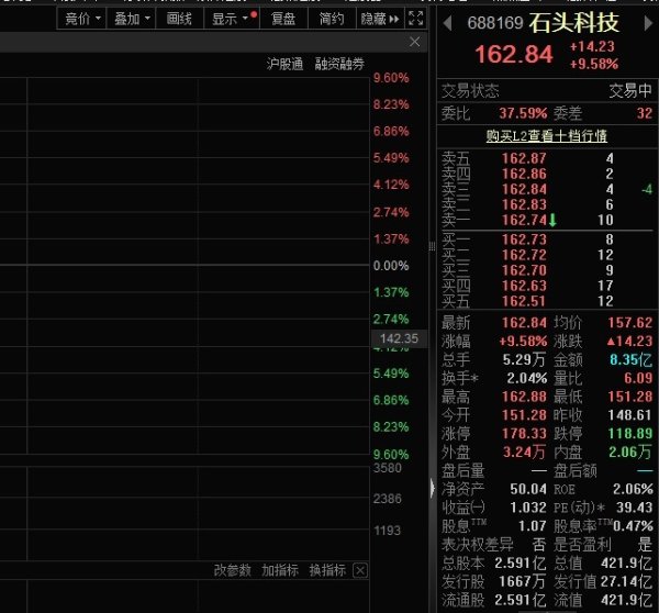 点搭网配资 行业高增长预期回升叠加市场份额全球第一，石头科技股价涨超9%