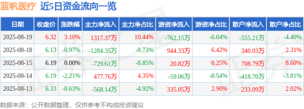 元配网 异动快报：蓝帆医疗（002382）8月19日13点25分触及涨停板