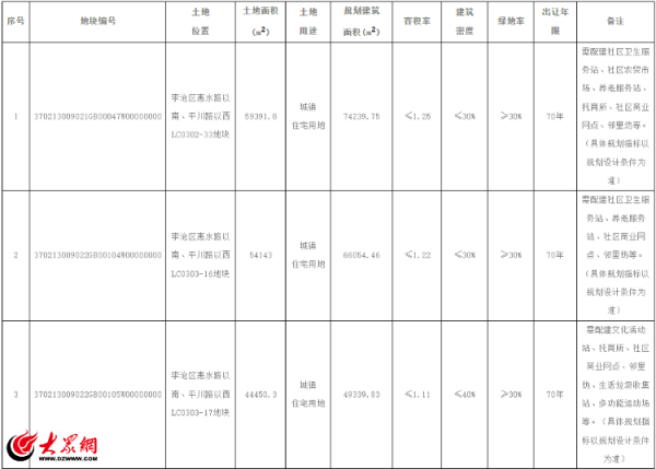 通弘网  众观青岛|聚焦青岛东李片区发展！李沧区三宗地块集中上新
